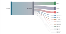 MoneyForward Meを自動化し可視化するツールを作った