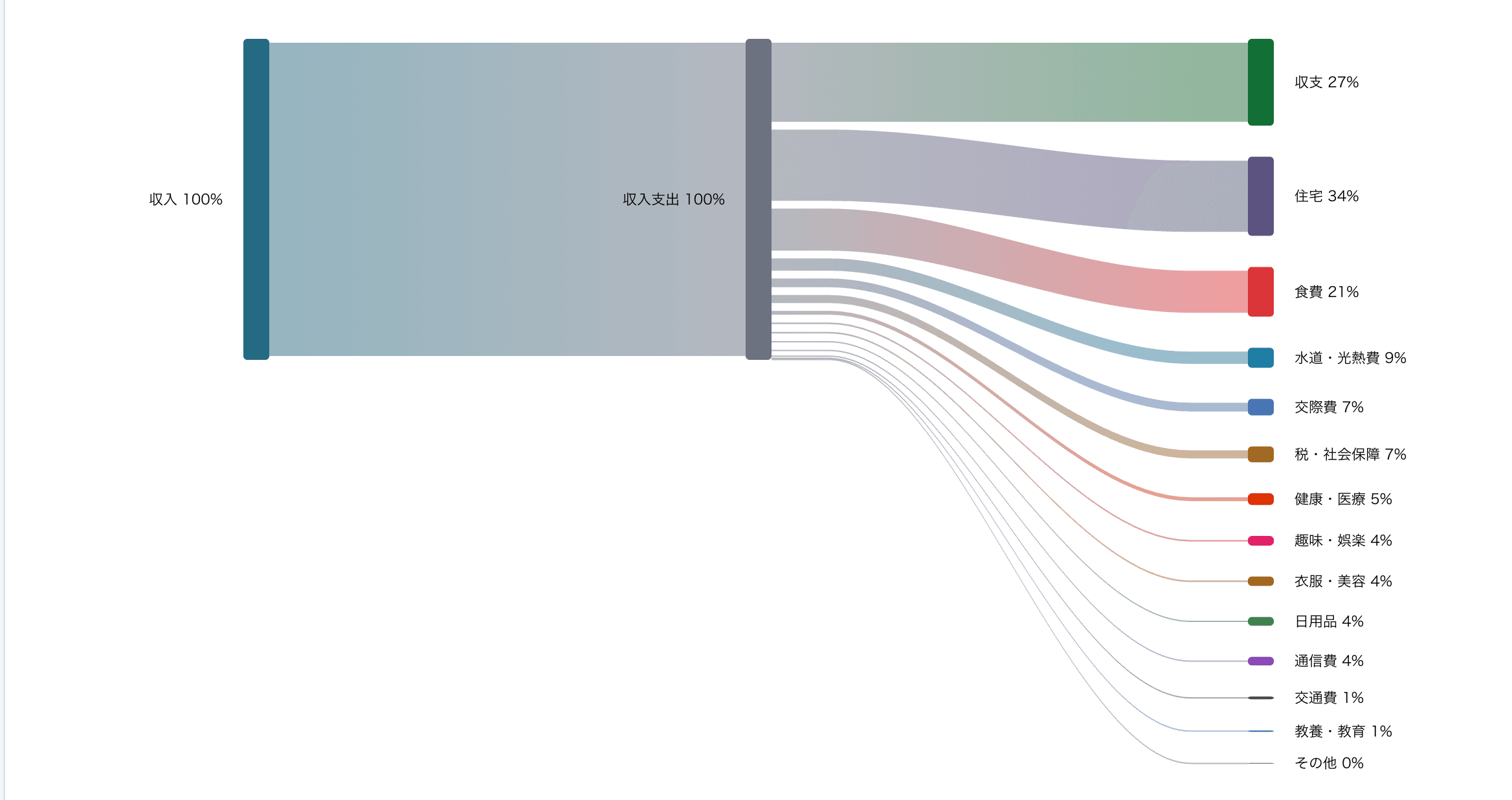 MoneyForward Meを自動化し可視化するツールを作った